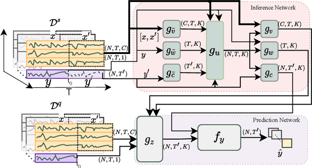 Figure 1 for Few-Shot Forecasting of Time-Series with Heterogeneous Channels