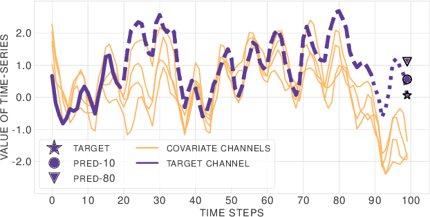 Figure 3 for Few-Shot Forecasting of Time-Series with Heterogeneous Channels