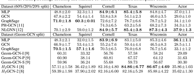 Figure 3 for On Local Aggregation in Heterophilic Graphs