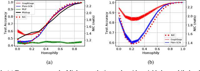 Figure 2 for On Local Aggregation in Heterophilic Graphs