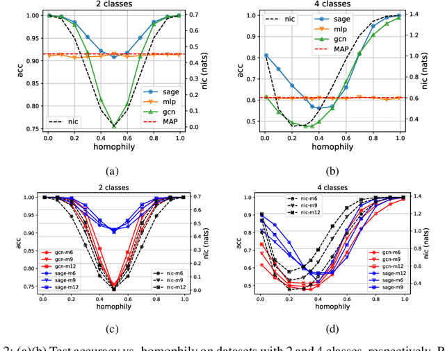 Figure 4 for On Local Aggregation in Heterophilic Graphs