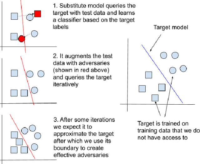 Figure 1 for Defending against substitute model black box adversarial attacks with the 01 loss