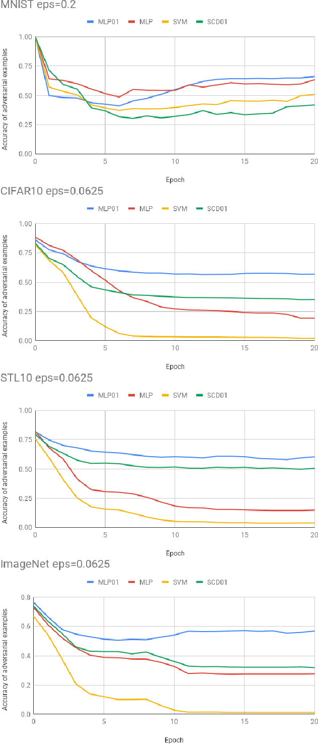 Figure 2 for Defending against substitute model black box adversarial attacks with the 01 loss