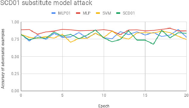 Figure 3 for Defending against substitute model black box adversarial attacks with the 01 loss