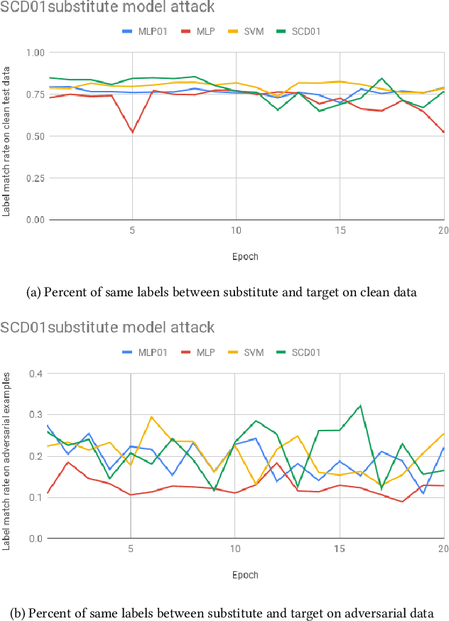 Figure 4 for Defending against substitute model black box adversarial attacks with the 01 loss