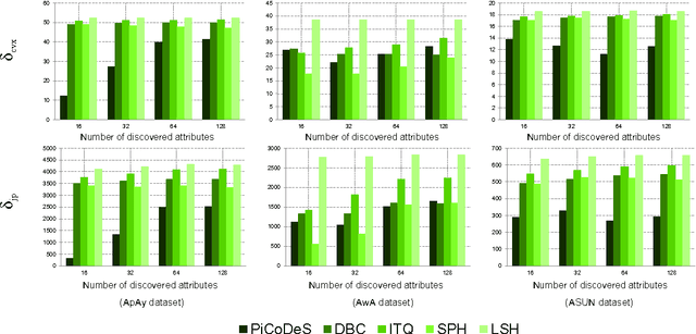 Figure 3 for Automatic and Quantitative evaluation of attribute discovery methods