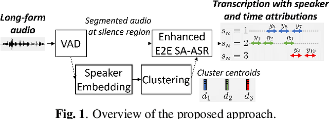Figure 1 for Transcribe-to-Diarize: Neural Speaker Diarization for Unlimited Number of Speakers using End-to-End Speaker-Attributed ASR