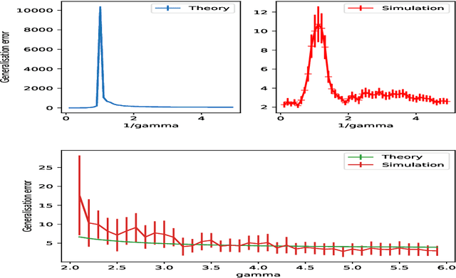 Figure 2 for Double-descent curves in neural networks: a new perspective using Gaussian processes