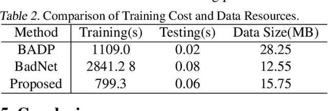 Figure 4 for Backdoor Attacks on Bayesian Neural Networks using Reverse Distribution