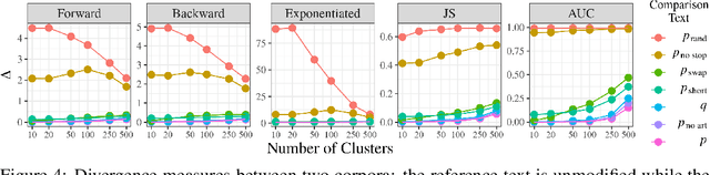 Figure 4 for Cluster-based Evaluation of Automatically Generated Text