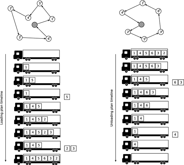 Figure 1 for The double traveling salesman problem with partial last-in-first-out loading constraints