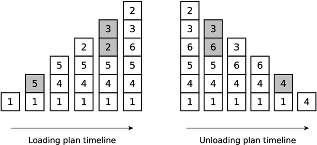 Figure 3 for The double traveling salesman problem with partial last-in-first-out loading constraints