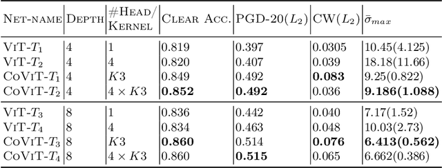 Figure 2 for Understanding Adversarial Robustness of Vision Transformers via Cauchy Problem
