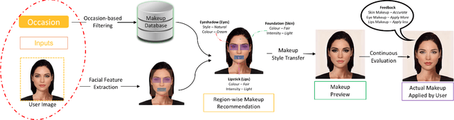 Figure 2 for BeautifAI -- A Personalised Occasion-oriented Makeup Recommendation System