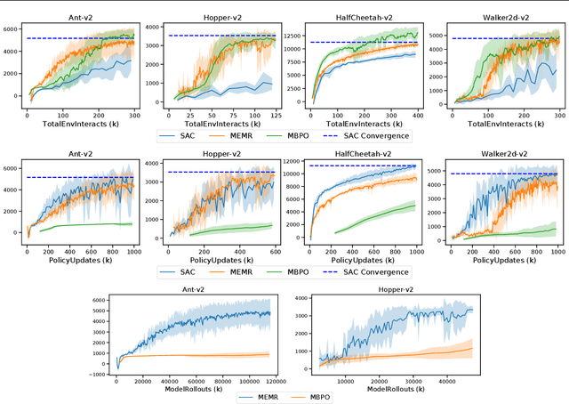 Figure 3 for Maximum Entropy Model Rollouts: Fast Model Based Policy Optimization without Compounding Errors