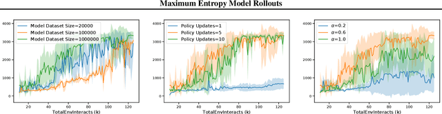 Figure 4 for Maximum Entropy Model Rollouts: Fast Model Based Policy Optimization without Compounding Errors