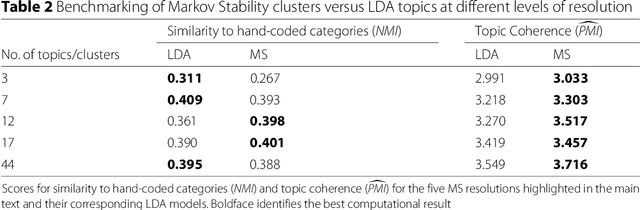 Figure 4 for From Free Text to Clusters of Content in Health Records: An Unsupervised Graph Partitioning Approach