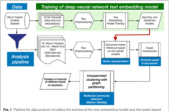 Figure 1 for From Free Text to Clusters of Content in Health Records: An Unsupervised Graph Partitioning Approach