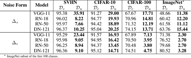 Figure 2 for Unlearnable Examples: Making Personal Data Unexploitable