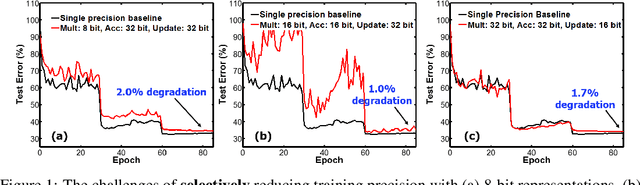 Figure 1 for Training Deep Neural Networks with 8-bit Floating Point Numbers