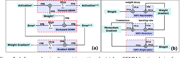 Figure 3 for Training Deep Neural Networks with 8-bit Floating Point Numbers