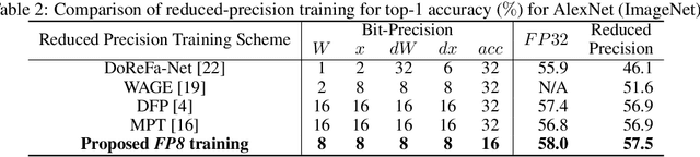 Figure 4 for Training Deep Neural Networks with 8-bit Floating Point Numbers