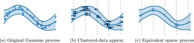 Figure 3 for Numerically Stable Sparse Gaussian Processes via Minimum Separation using Cover Trees