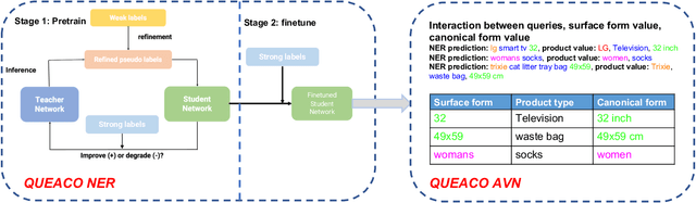 Figure 3 for QUEACO: Borrowing Treasures from Weakly-labeled Behavior Data for Query Attribute Value Extraction