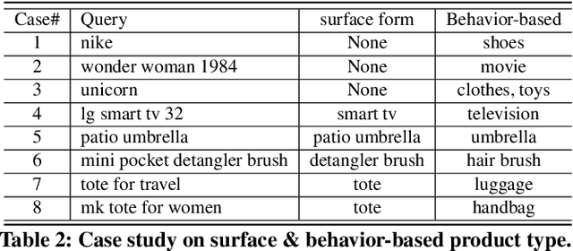 Figure 4 for QUEACO: Borrowing Treasures from Weakly-labeled Behavior Data for Query Attribute Value Extraction