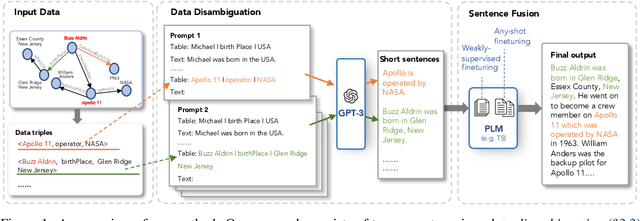 Figure 1 for ASDOT: Any-Shot Data-to-Text Generation with Pretrained Language Models