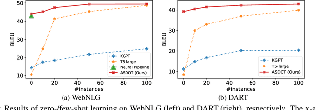 Figure 3 for ASDOT: Any-Shot Data-to-Text Generation with Pretrained Language Models