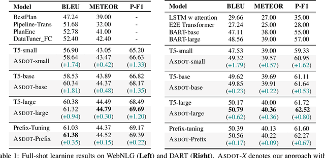 Figure 2 for ASDOT: Any-Shot Data-to-Text Generation with Pretrained Language Models