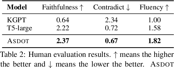 Figure 4 for ASDOT: Any-Shot Data-to-Text Generation with Pretrained Language Models