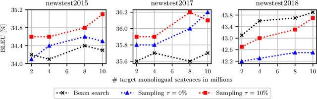 Figure 4 for Generalizing Back-Translation in Neural Machine Translation