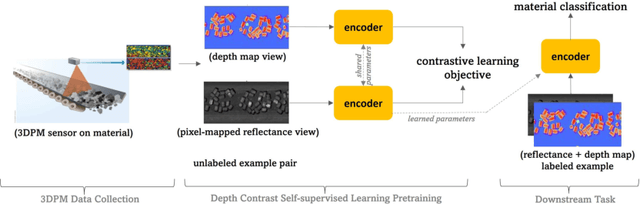 Figure 1 for Depth Contrast: Self-Supervised Pretraining on 3DPM Images for Mining Material Classification