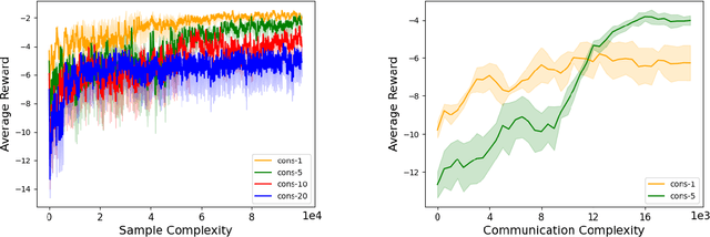 Figure 3 for Finite-Time Analysis of Fully Decentralized Single-Timescale Actor-Critic