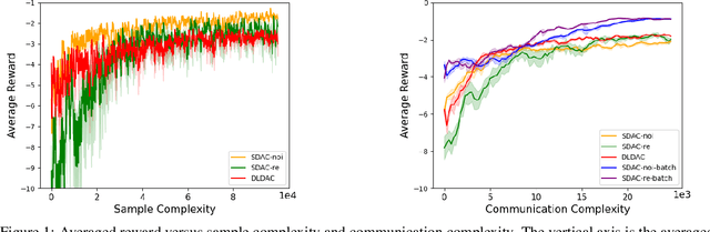 Figure 1 for Finite-Time Analysis of Fully Decentralized Single-Timescale Actor-Critic