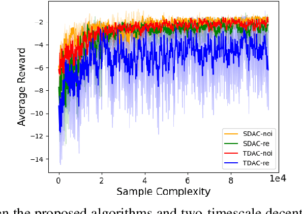 Figure 2 for Finite-Time Analysis of Fully Decentralized Single-Timescale Actor-Critic