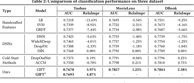 Figure 4 for GIFT: Graph-guIded Feature Transfer for Cold-Start Video Click-Through Rate Prediction