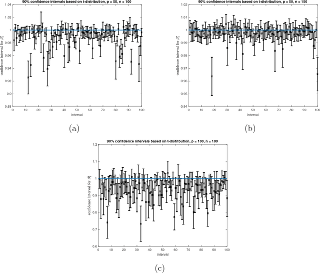 Figure 3 for Scale calibration for high-dimensional robust regression