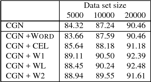 Figure 3 for Bootstrapping a Tagged Corpus through Combination of Existing Heterogeneous Taggers