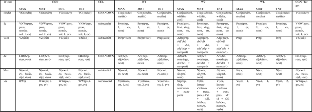 Figure 2 for Bootstrapping a Tagged Corpus through Combination of Existing Heterogeneous Taggers