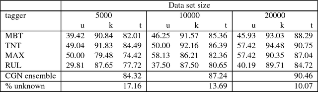 Figure 1 for Bootstrapping a Tagged Corpus through Combination of Existing Heterogeneous Taggers