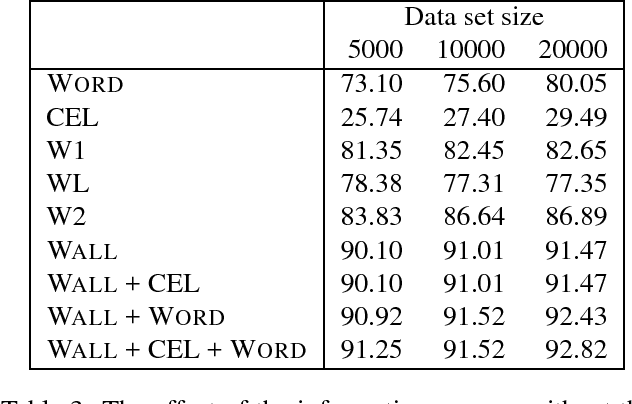 Figure 4 for Bootstrapping a Tagged Corpus through Combination of Existing Heterogeneous Taggers