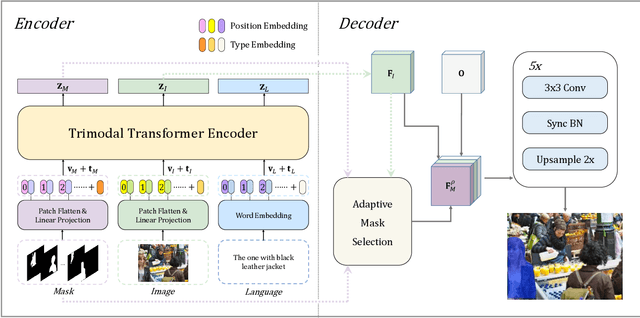 Figure 3 for MaIL: A Unified Mask-Image-Language Trimodal Network for Referring Image Segmentation