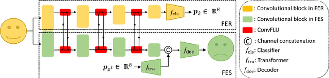 Figure 1 for Deep Multi-task Learning for Facial Expression Recognition and Synthesis Based on Selective Feature Sharing