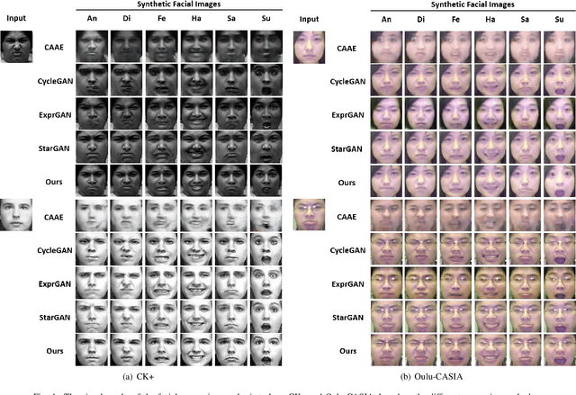 Figure 4 for Deep Multi-task Learning for Facial Expression Recognition and Synthesis Based on Selective Feature Sharing