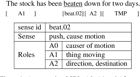 Figure 1 for An MRC Framework for Semantic Role Labeling