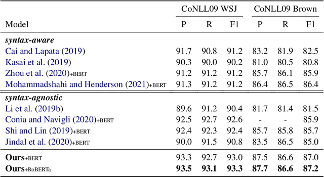 Figure 4 for An MRC Framework for Semantic Role Labeling