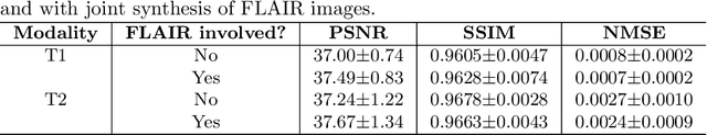 Figure 3 for A Learnable Variational Model for Joint Multimodal MRI Reconstruction and Synthesis